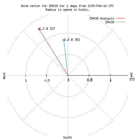 Wind vector chart