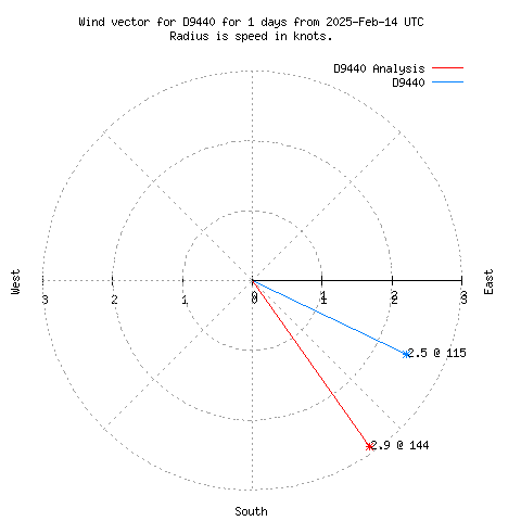 Wind vector chart