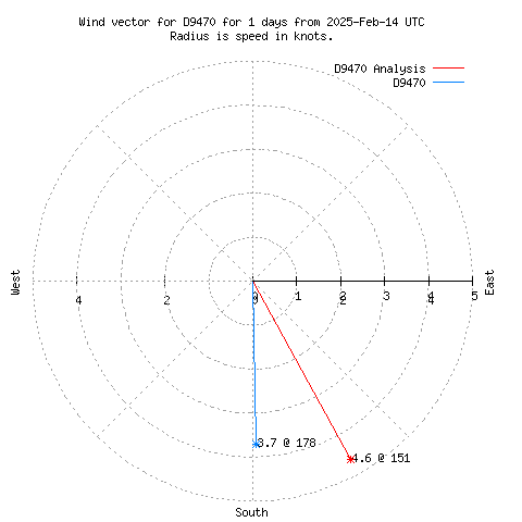 Wind vector chart