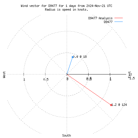 Wind vector chart