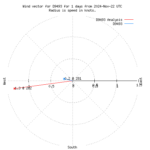 Wind vector chart