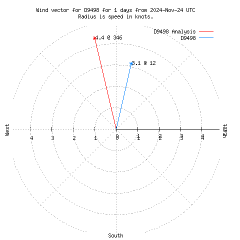 Wind vector chart