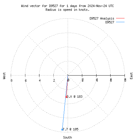 Wind vector chart