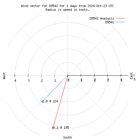 Wind vector chart