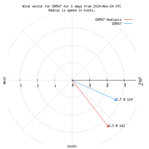 Wind vector chart