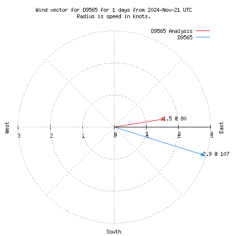 Wind vector chart