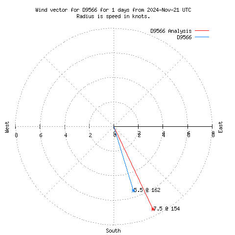 Wind vector chart