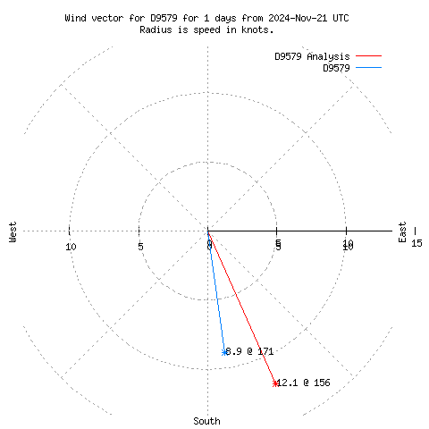 Wind vector chart