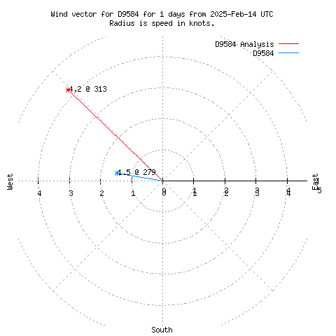 Wind vector chart