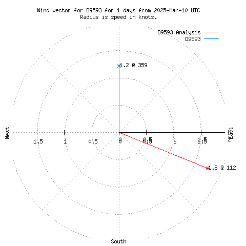 Wind vector chart