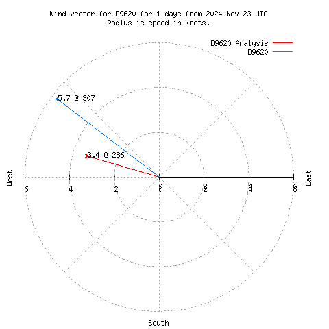 Wind vector chart