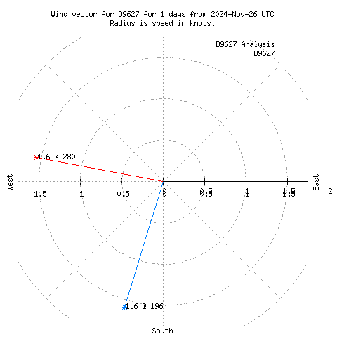 Wind vector chart