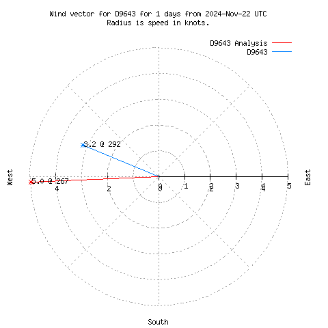 Wind vector chart