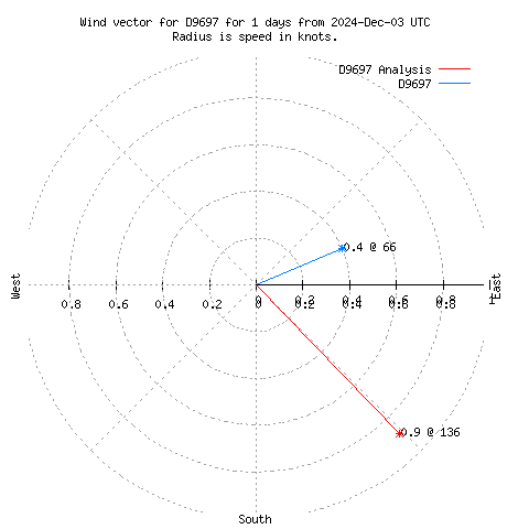 Wind vector chart