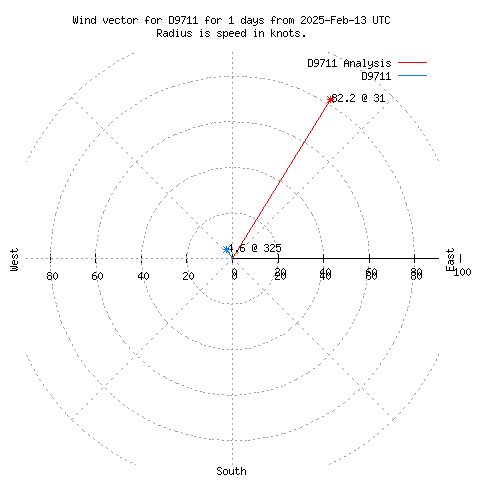 Wind vector chart