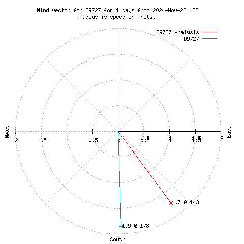 Wind vector chart