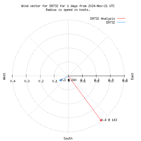 Wind vector chart