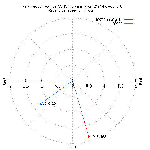 Wind vector chart