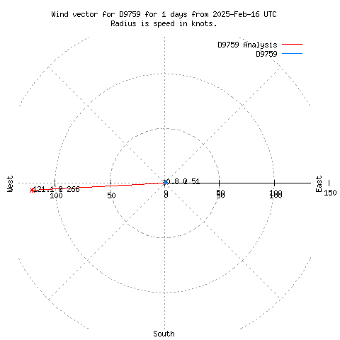 Wind vector chart