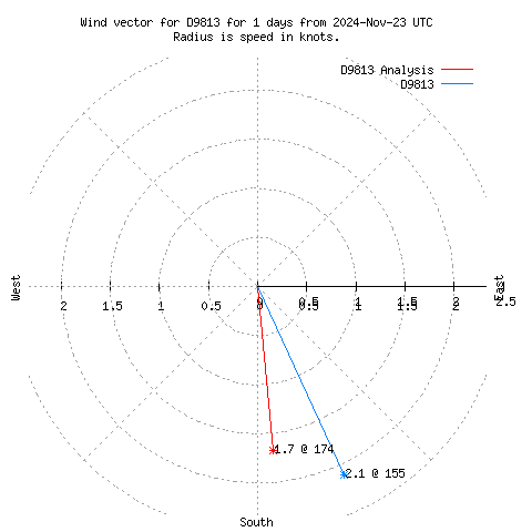 Wind vector chart