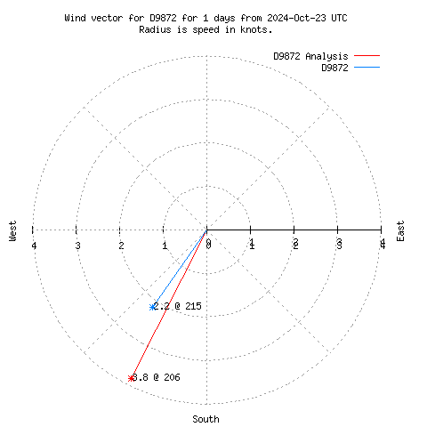 Wind vector chart