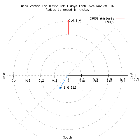 Wind vector chart