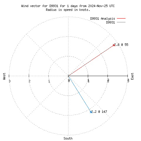 Wind vector chart