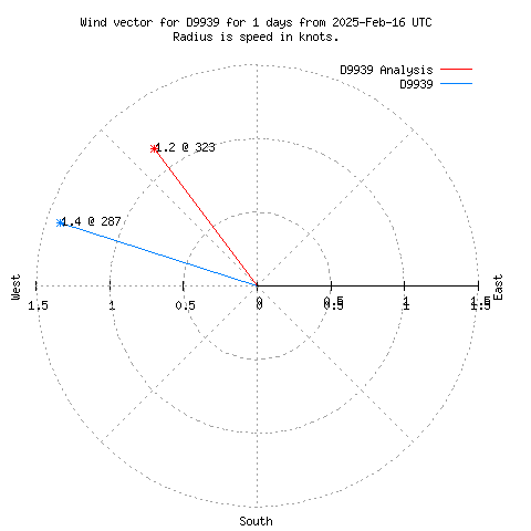 Wind vector chart