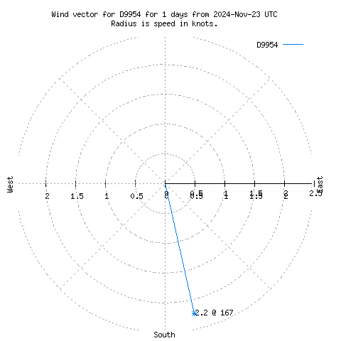 Wind vector chart