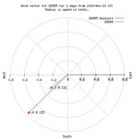 Wind vector chart