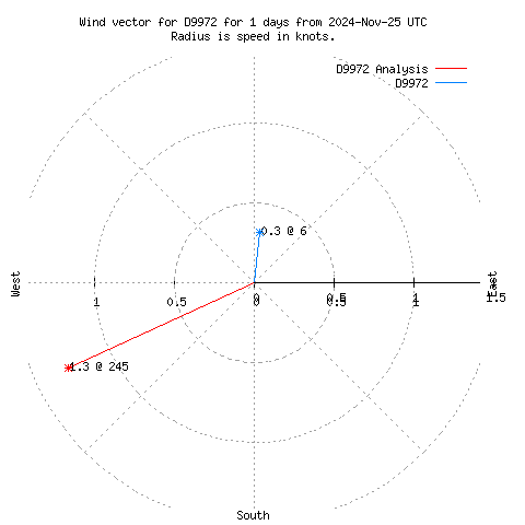 Wind vector chart