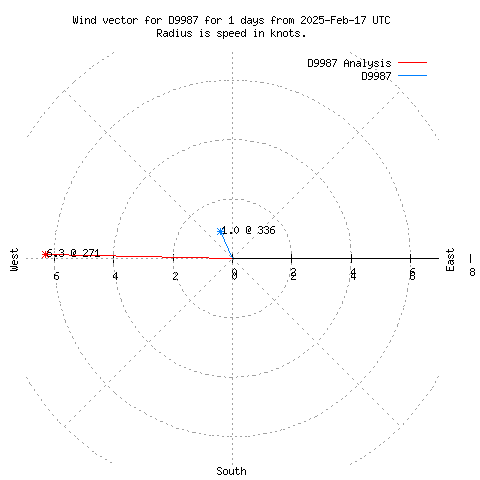 Wind vector chart