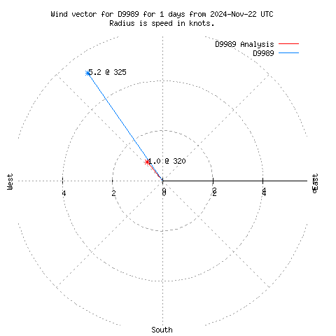 Wind vector chart