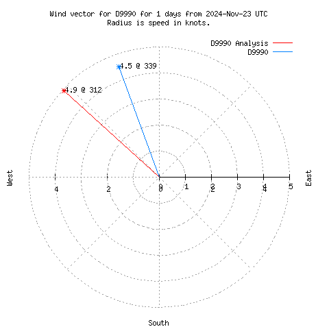 Wind vector chart