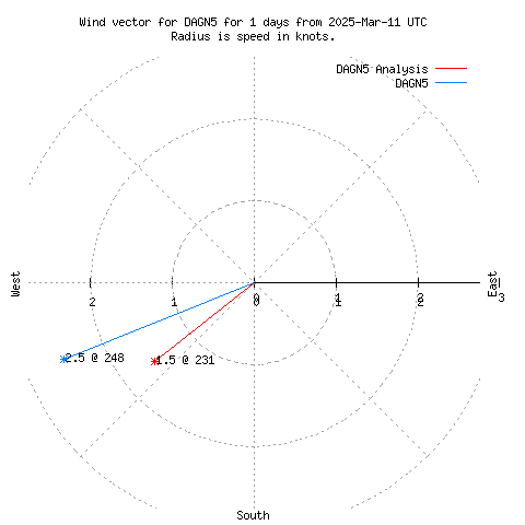 Wind vector chart