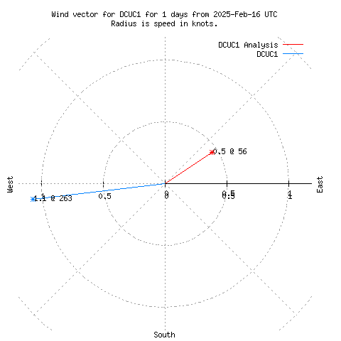 Wind vector chart