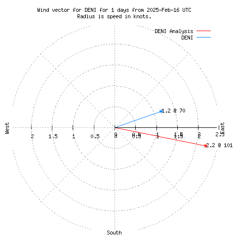 Wind vector chart