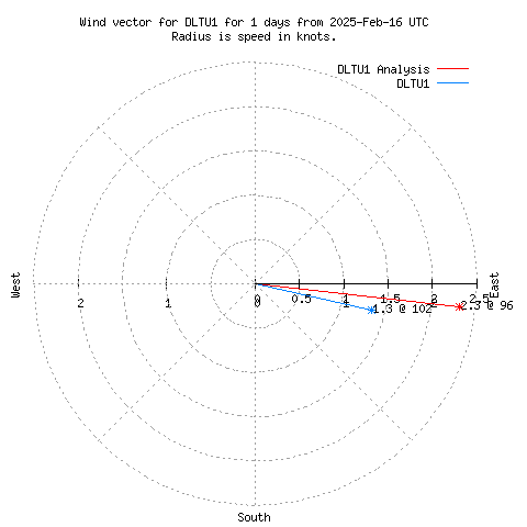 Wind vector chart