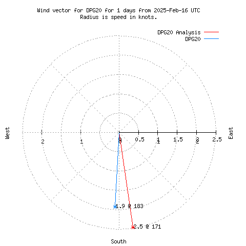 Wind vector chart