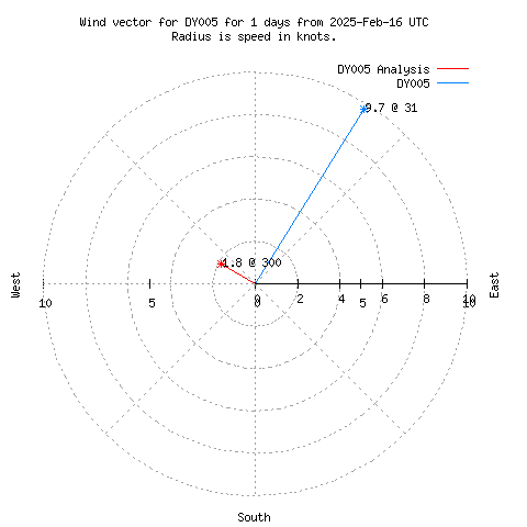 Wind vector chart