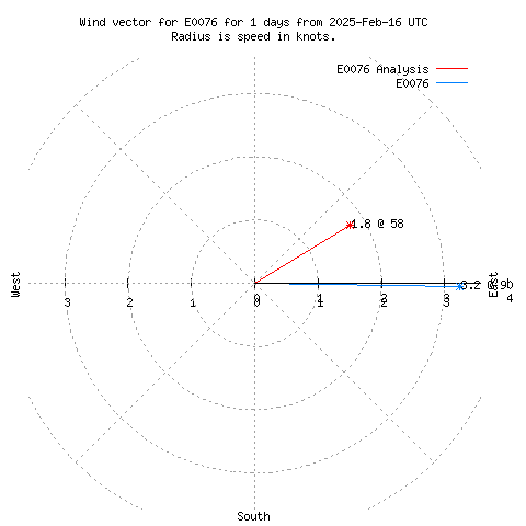 Wind vector chart