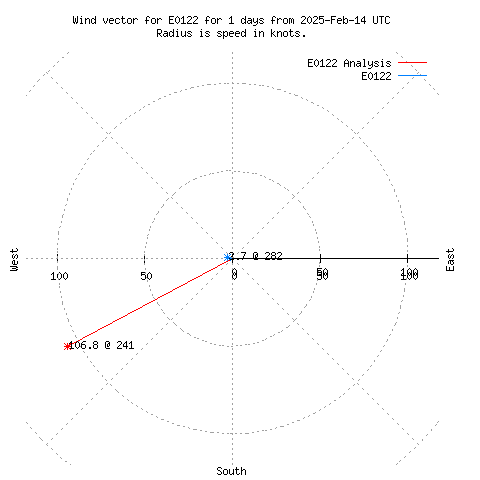 Wind vector chart