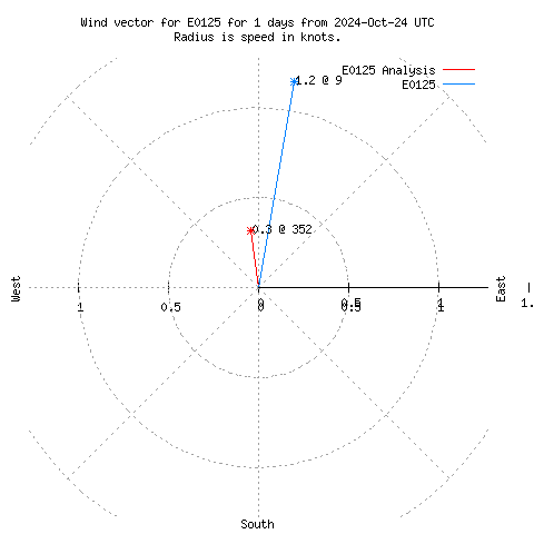 Wind vector chart