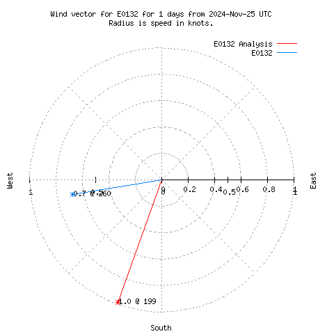 Wind vector chart