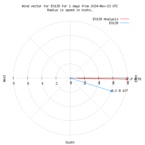 Wind vector chart