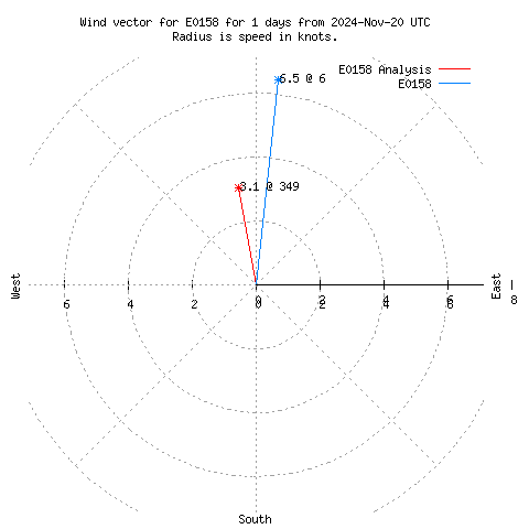 Wind vector chart