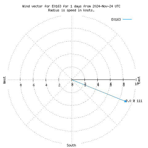 Wind vector chart