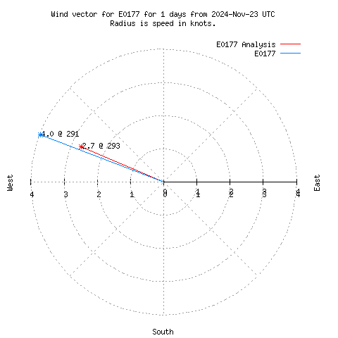 Wind vector chart