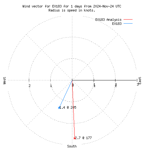 Wind vector chart