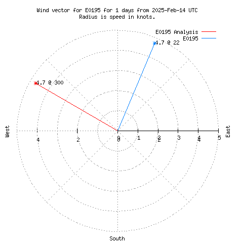 Wind vector chart